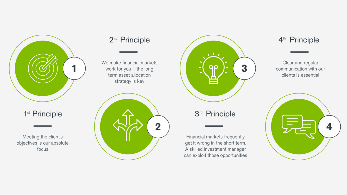 The four principles of investment management